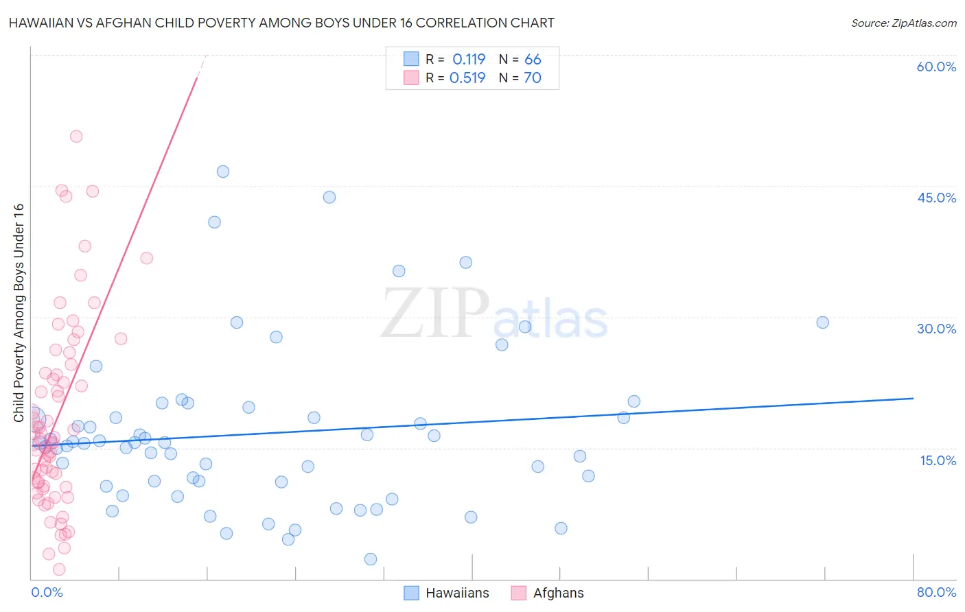 Hawaiian vs Afghan Child Poverty Among Boys Under 16