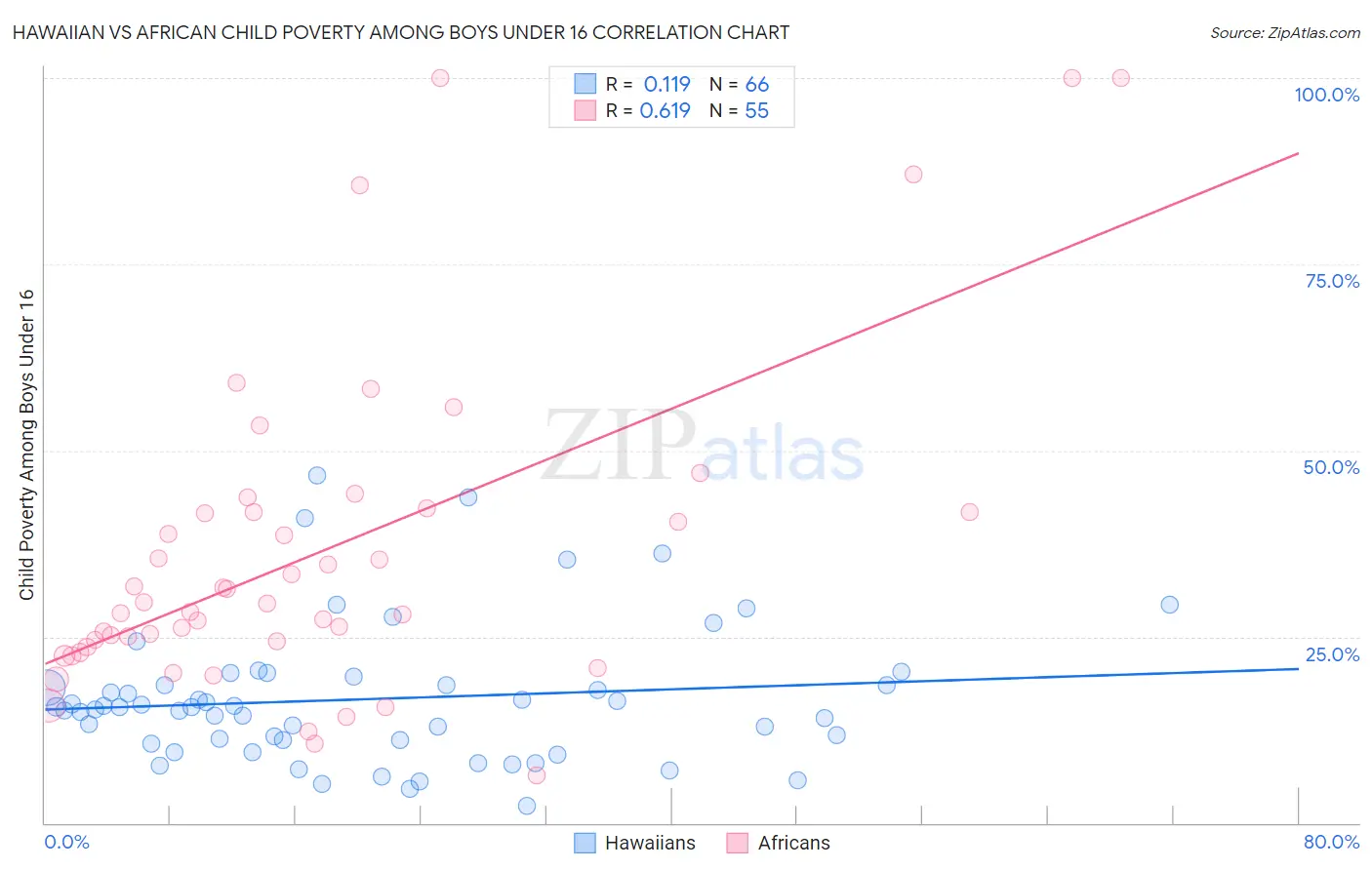 Hawaiian vs African Child Poverty Among Boys Under 16