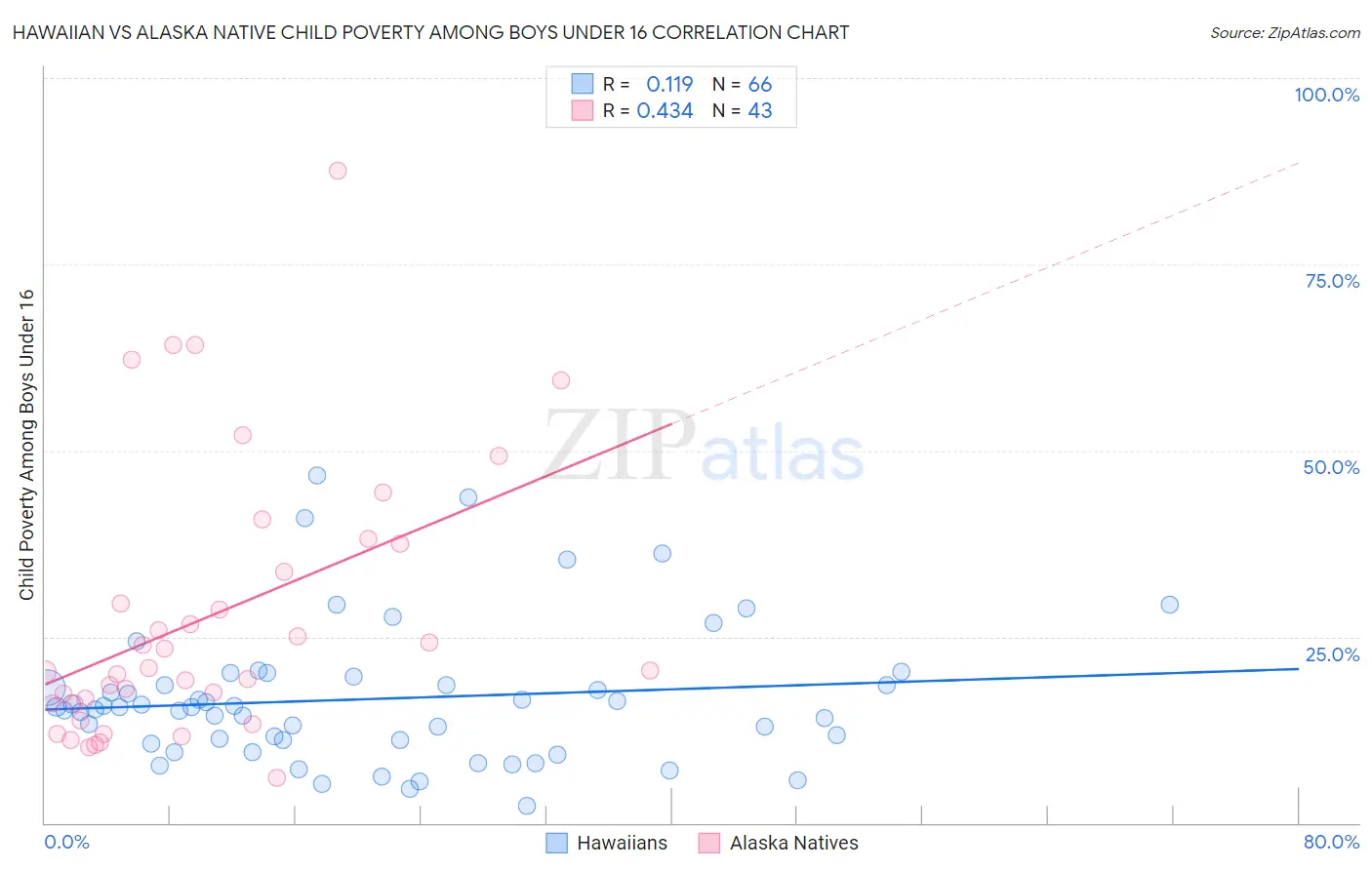Hawaiian vs Alaska Native Child Poverty Among Boys Under 16