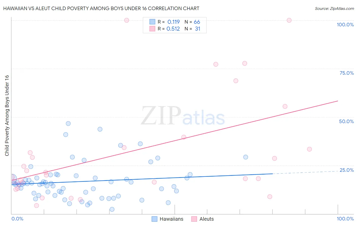 Hawaiian vs Aleut Child Poverty Among Boys Under 16