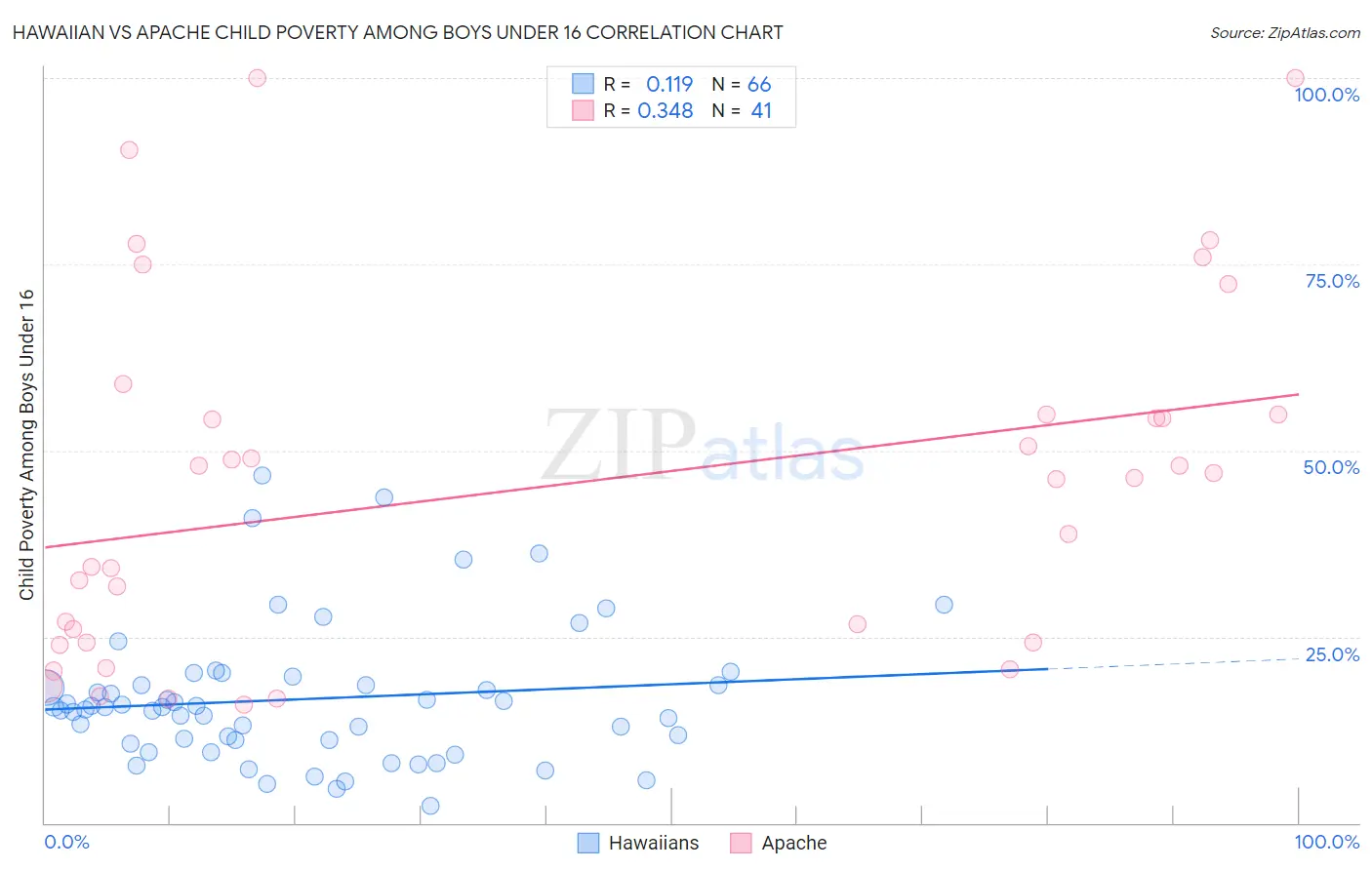 Hawaiian vs Apache Child Poverty Among Boys Under 16