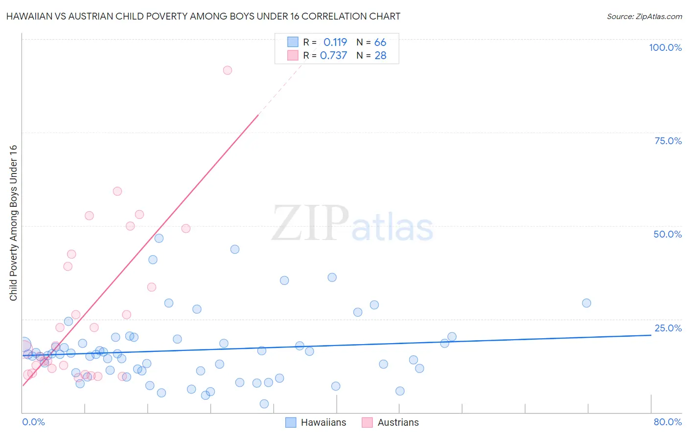 Hawaiian vs Austrian Child Poverty Among Boys Under 16