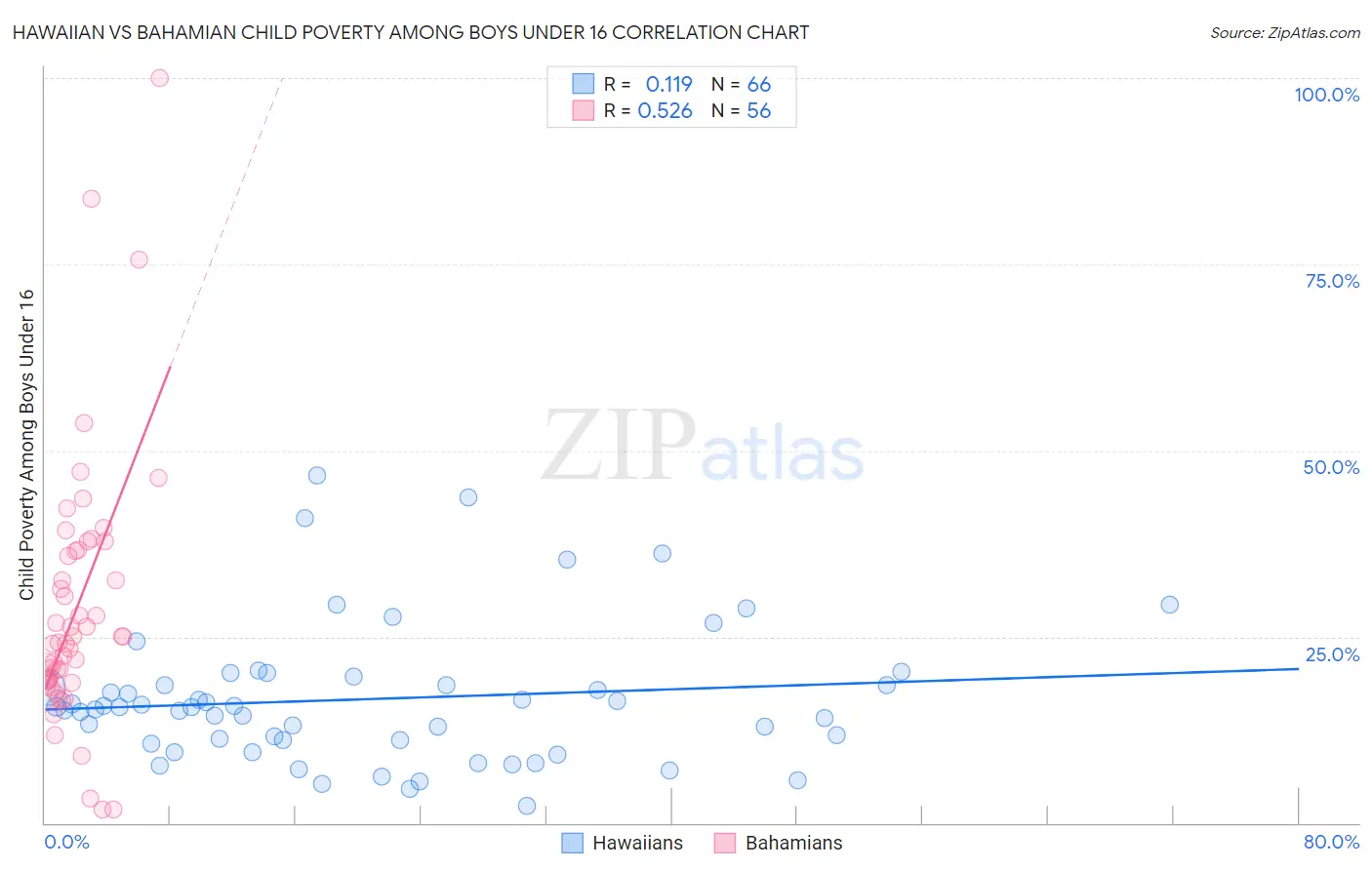Hawaiian vs Bahamian Child Poverty Among Boys Under 16