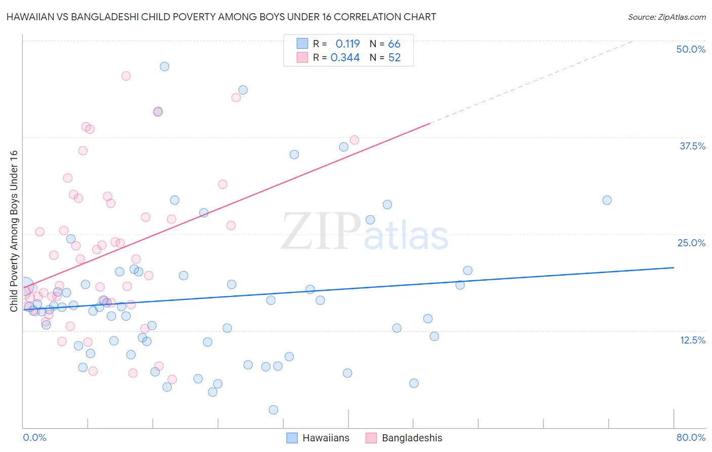 Hawaiian vs Bangladeshi Child Poverty Among Boys Under 16