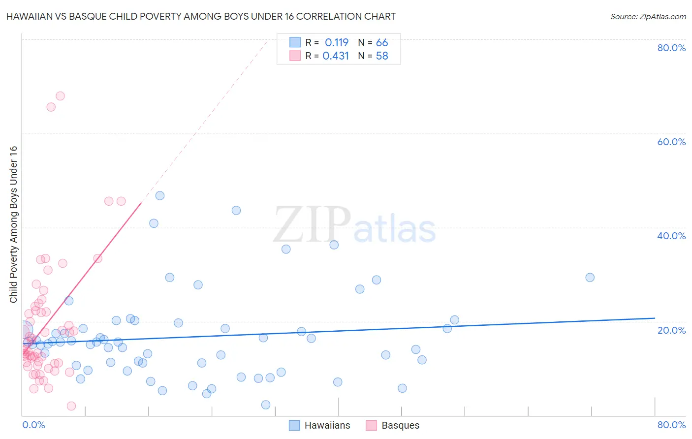 Hawaiian vs Basque Child Poverty Among Boys Under 16