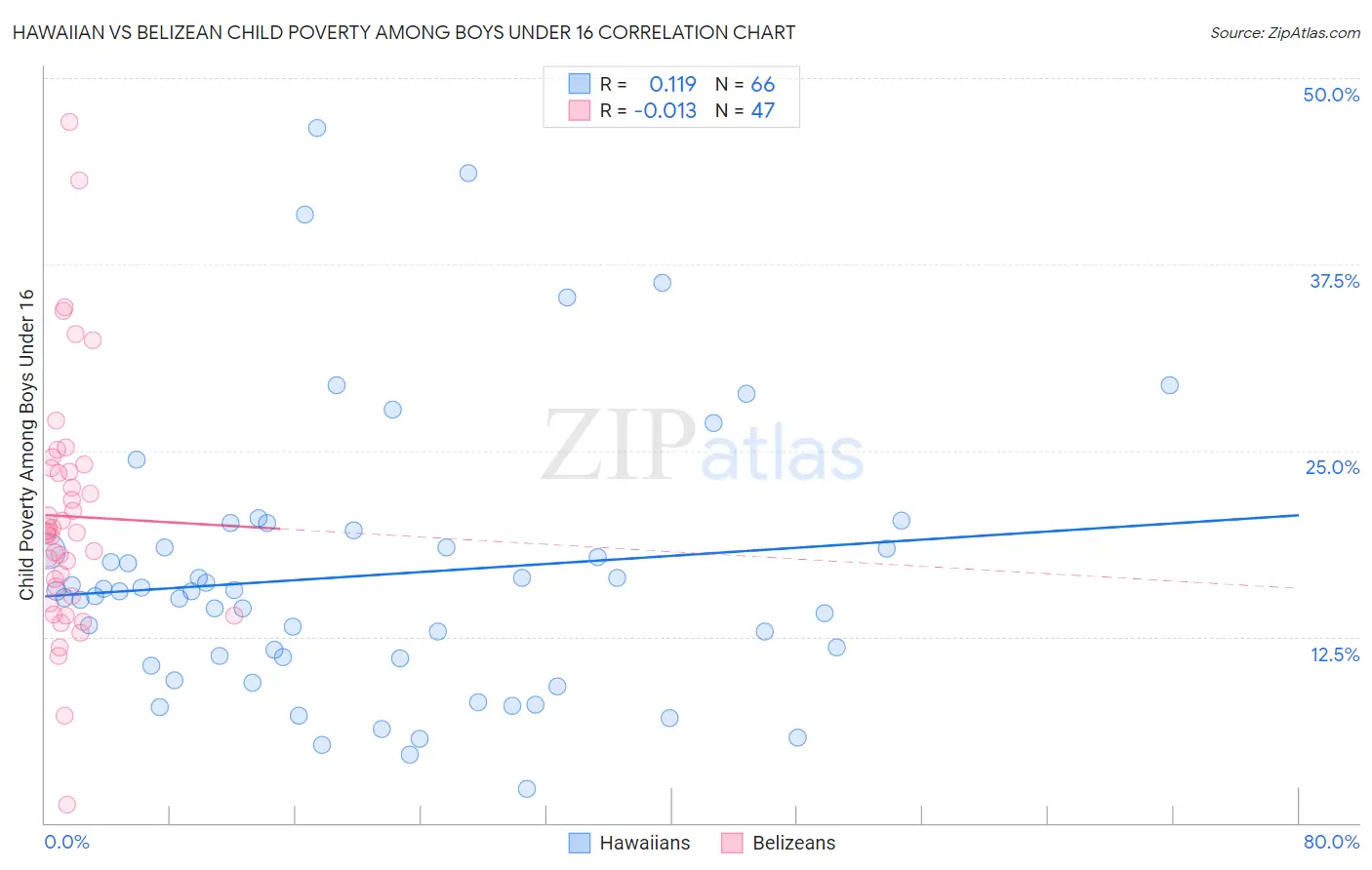 Hawaiian vs Belizean Child Poverty Among Boys Under 16