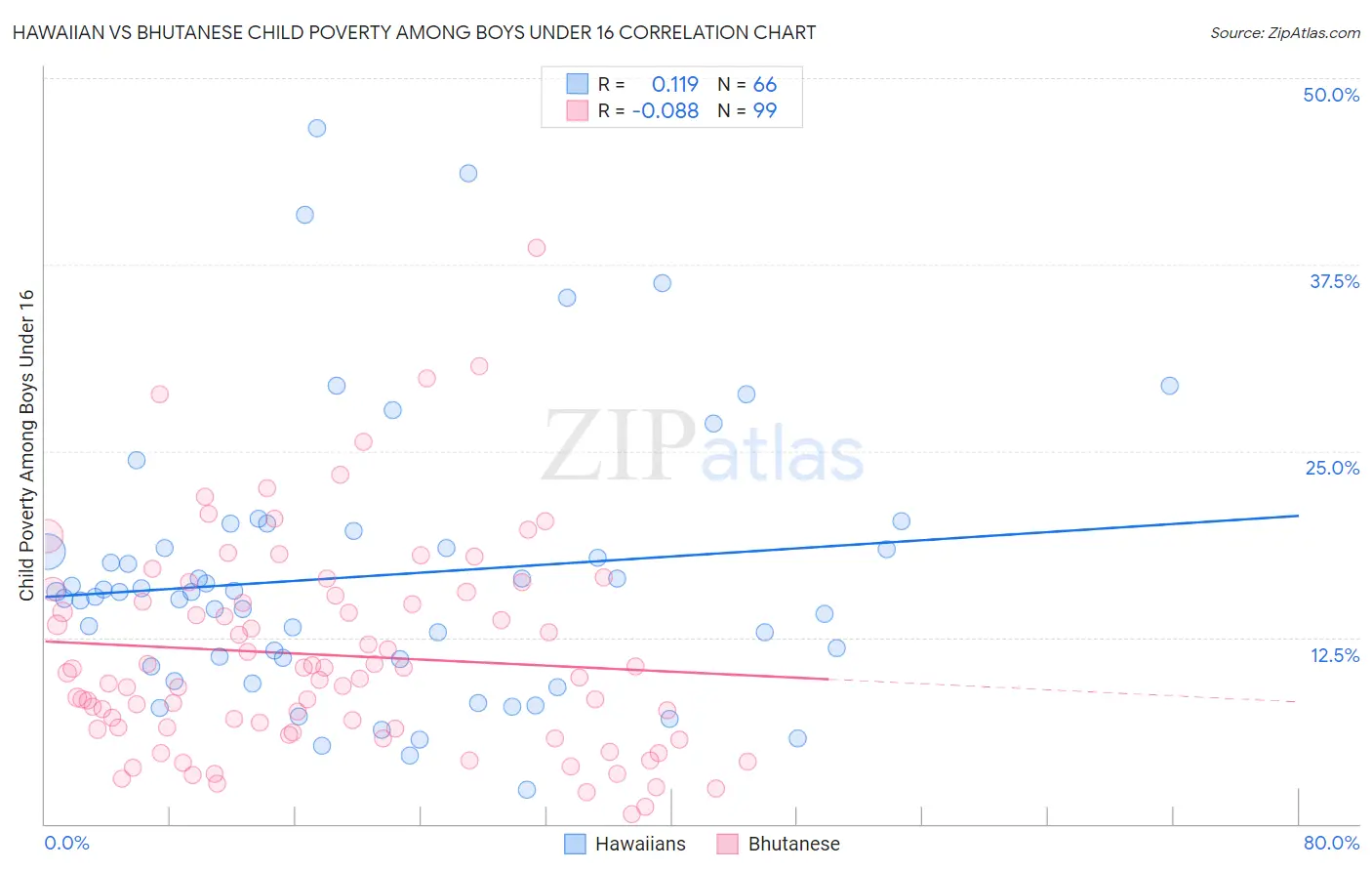 Hawaiian vs Bhutanese Child Poverty Among Boys Under 16
