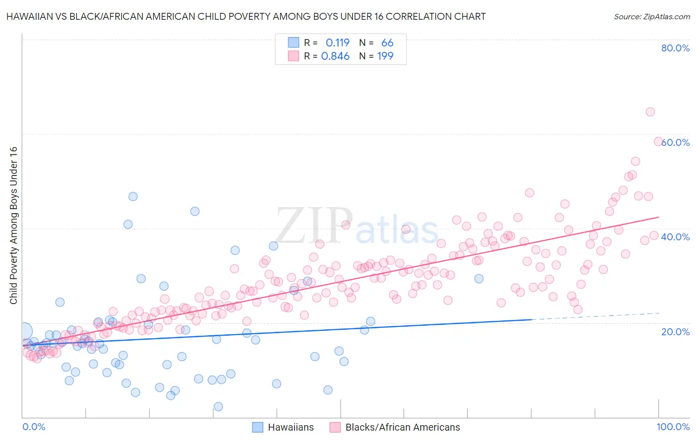 Hawaiian vs Black/African American Child Poverty Among Boys Under 16