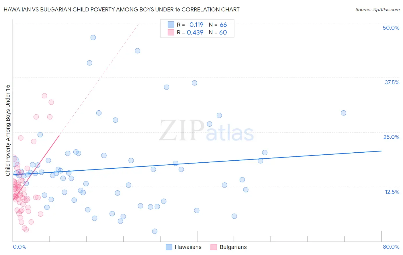 Hawaiian vs Bulgarian Child Poverty Among Boys Under 16