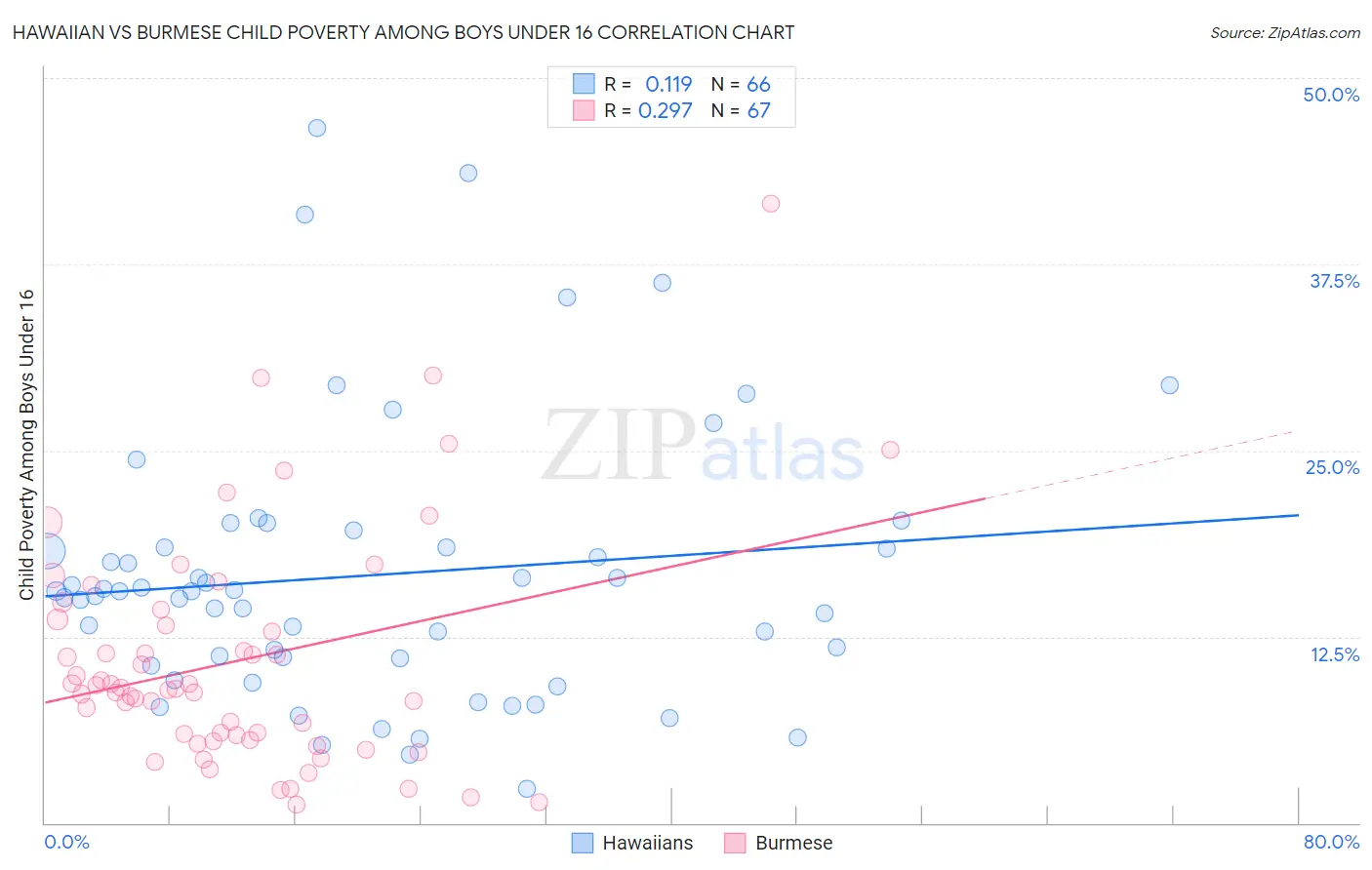 Hawaiian vs Burmese Child Poverty Among Boys Under 16
