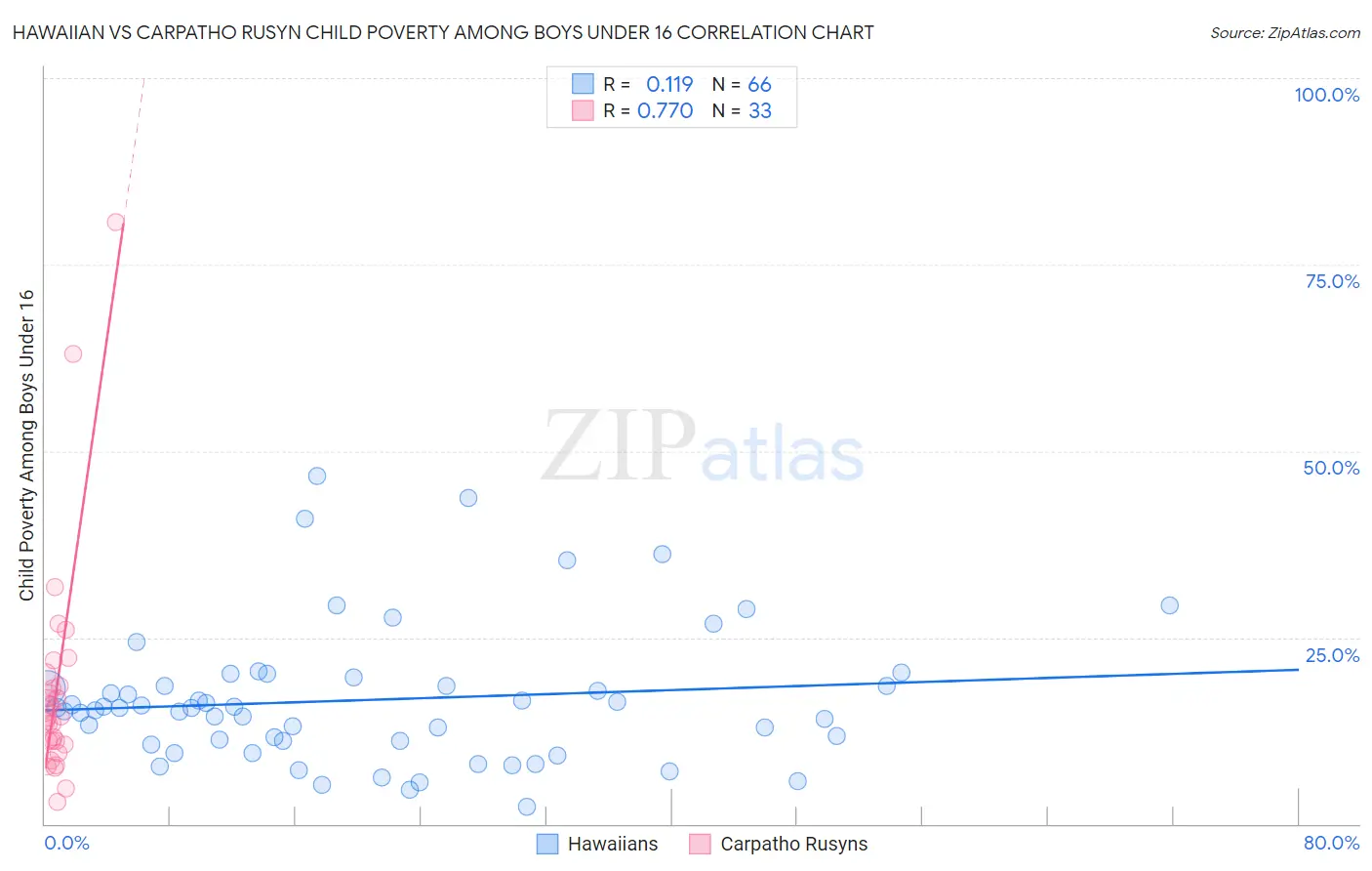 Hawaiian vs Carpatho Rusyn Child Poverty Among Boys Under 16