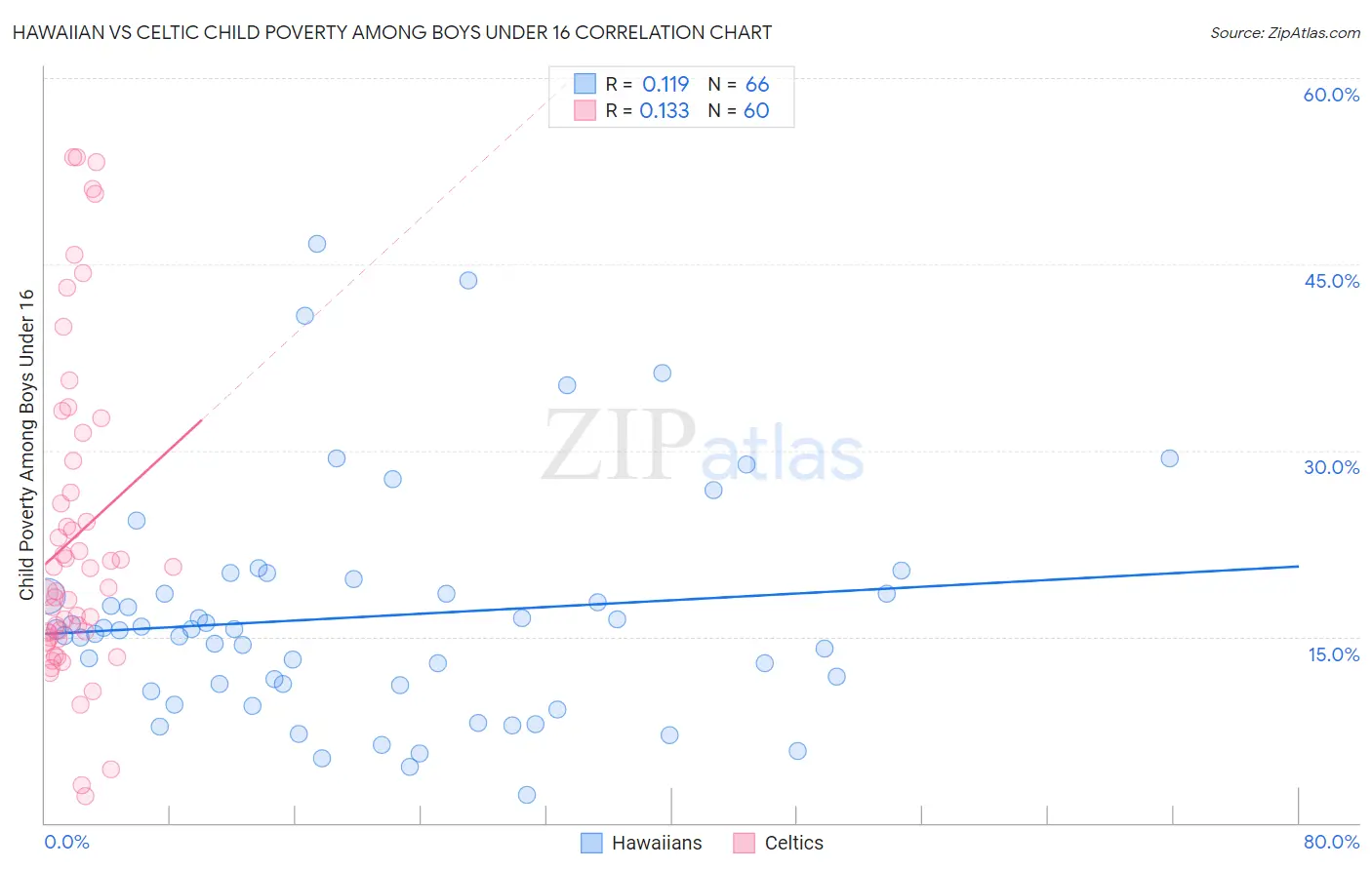 Hawaiian vs Celtic Child Poverty Among Boys Under 16