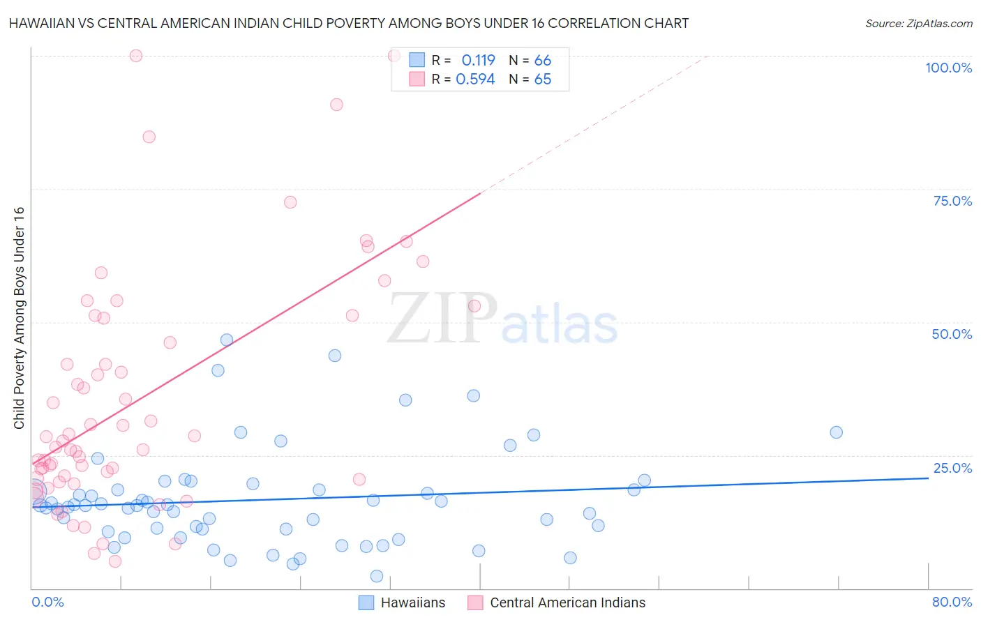 Hawaiian vs Central American Indian Child Poverty Among Boys Under 16