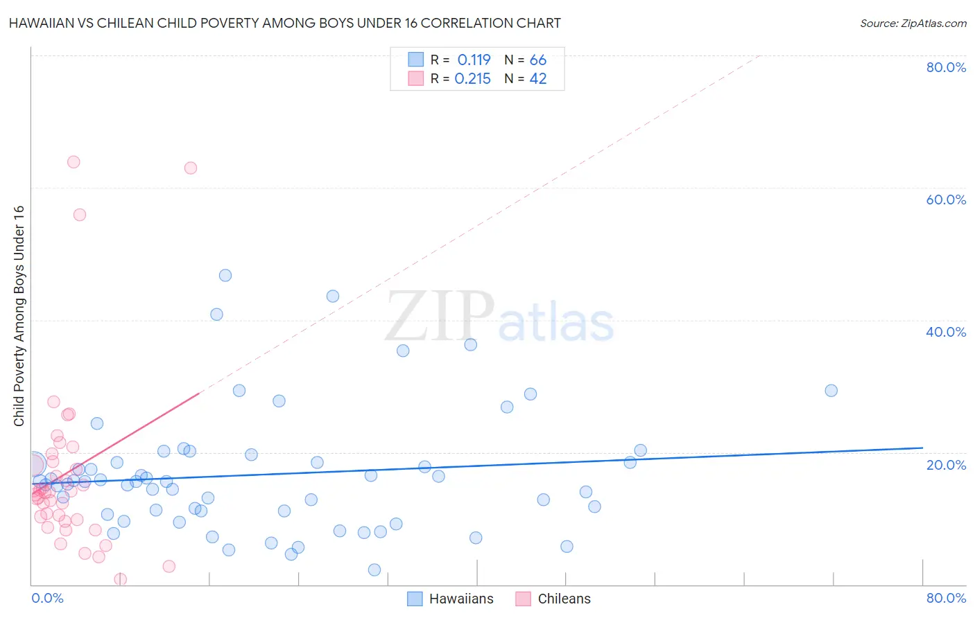 Hawaiian vs Chilean Child Poverty Among Boys Under 16