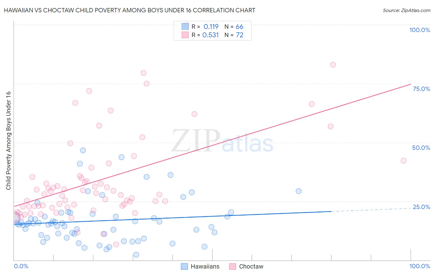 Hawaiian vs Choctaw Child Poverty Among Boys Under 16