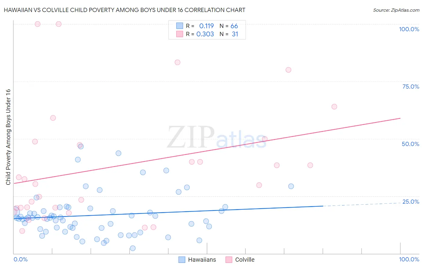 Hawaiian vs Colville Child Poverty Among Boys Under 16