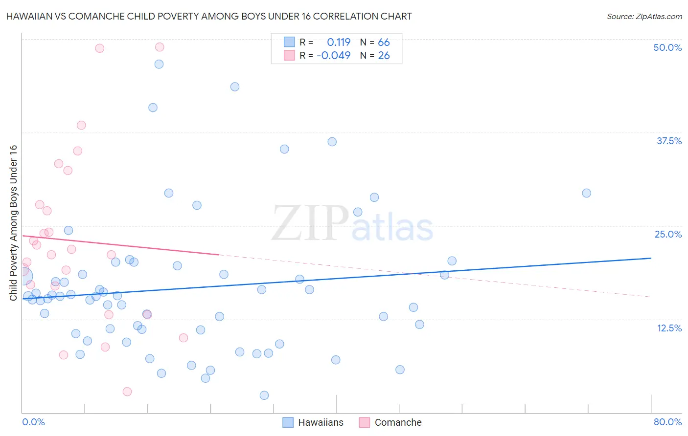 Hawaiian vs Comanche Child Poverty Among Boys Under 16