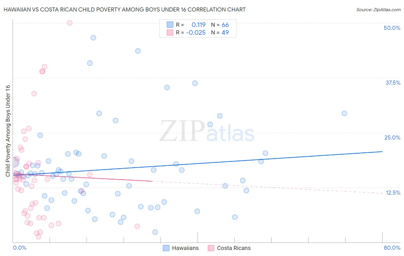 Hawaiian vs Costa Rican Child Poverty Among Boys Under 16