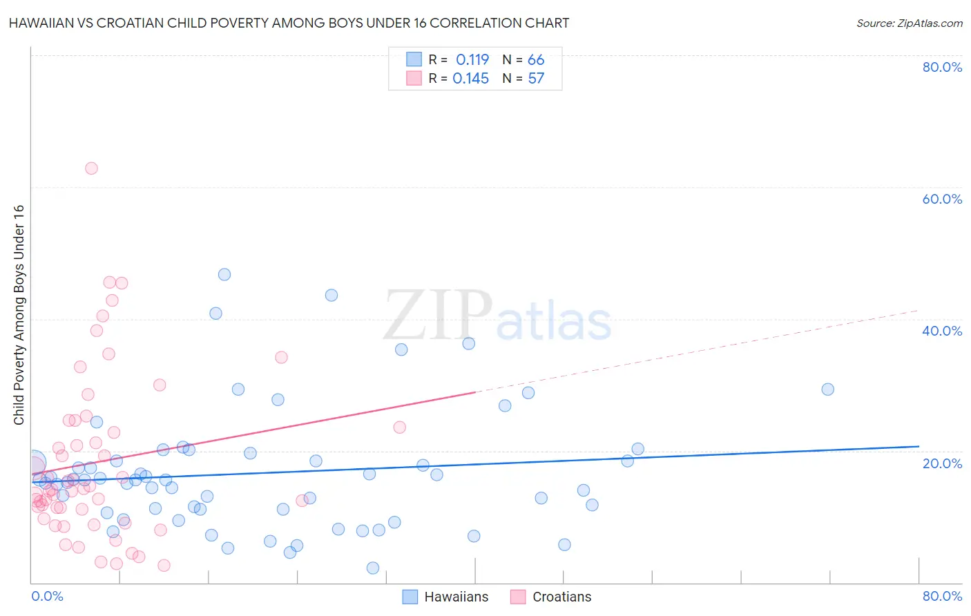 Hawaiian vs Croatian Child Poverty Among Boys Under 16