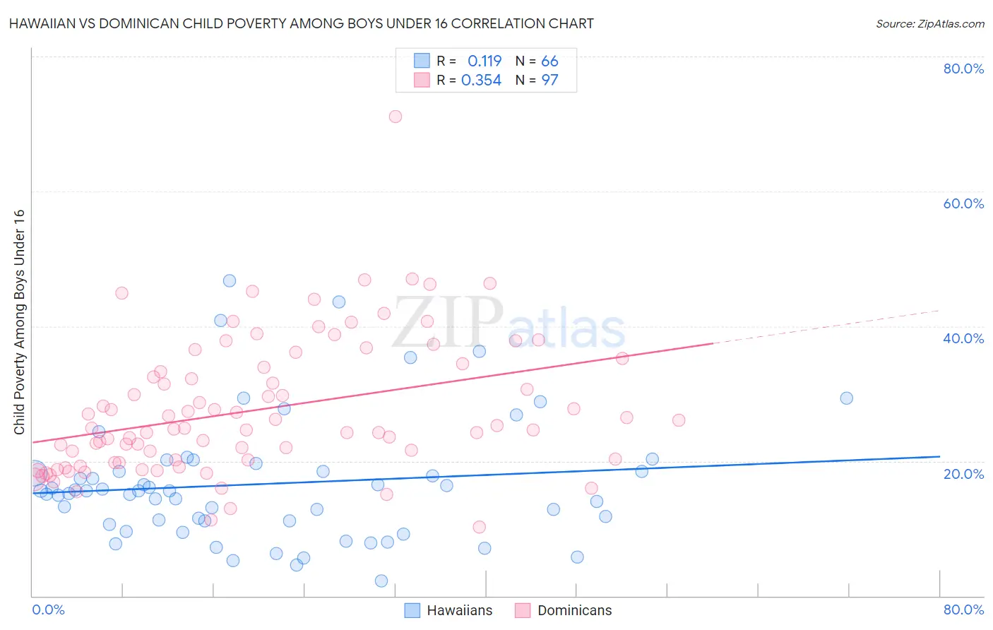 Hawaiian vs Dominican Child Poverty Among Boys Under 16