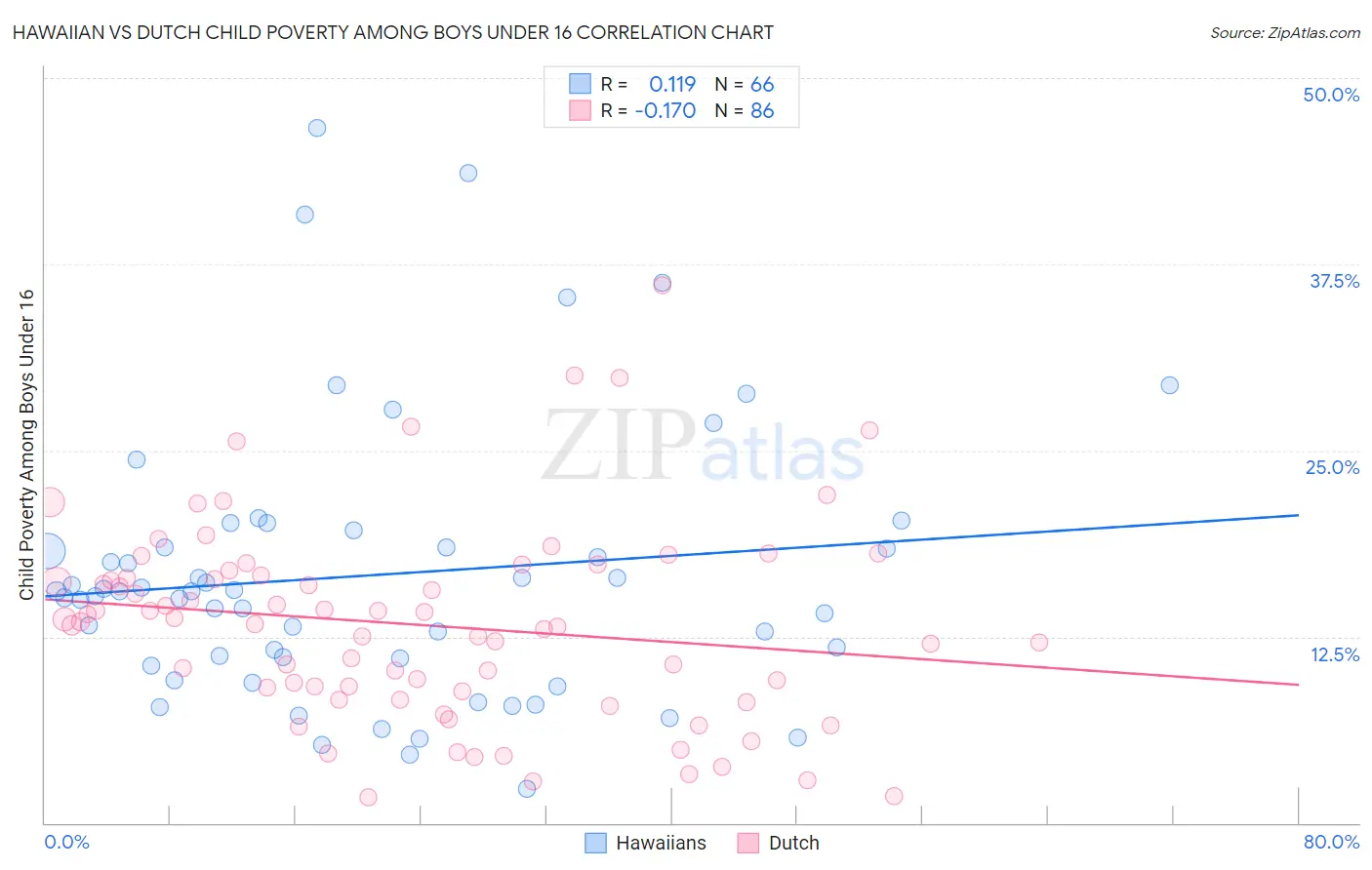 Hawaiian vs Dutch Child Poverty Among Boys Under 16