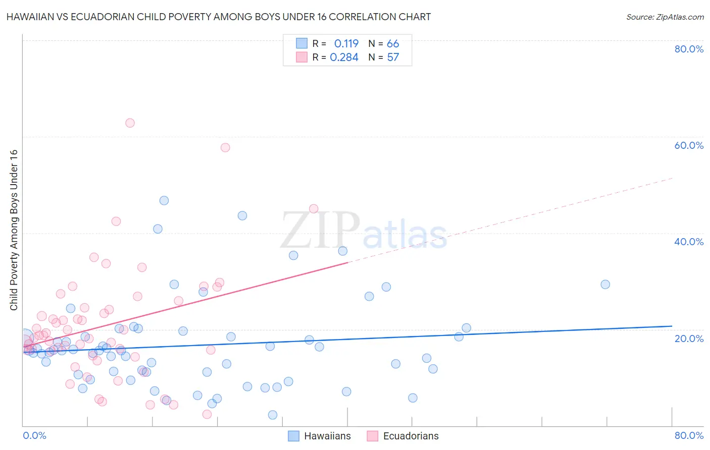 Hawaiian vs Ecuadorian Child Poverty Among Boys Under 16