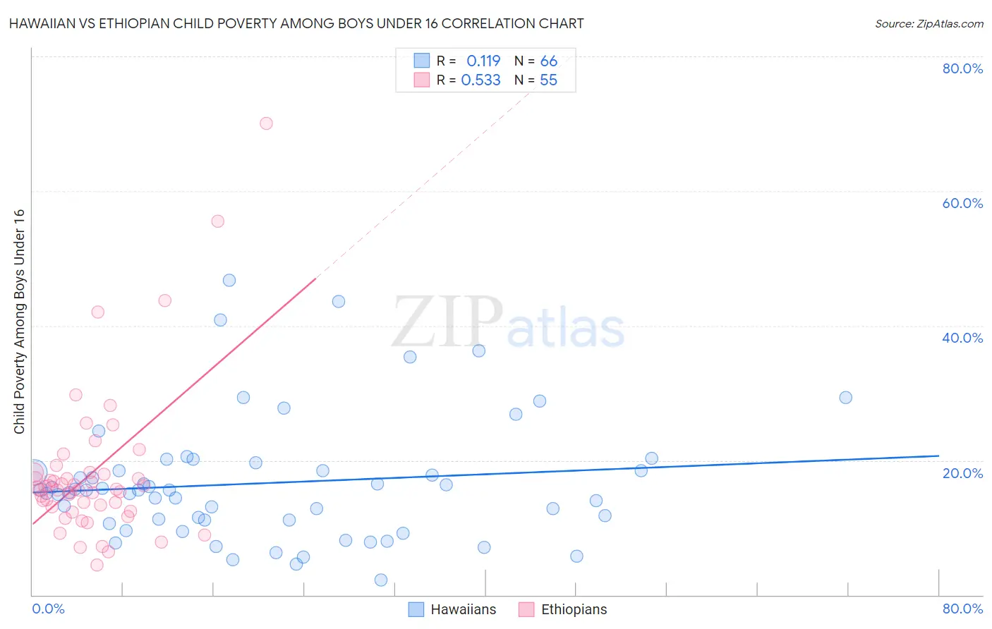 Hawaiian vs Ethiopian Child Poverty Among Boys Under 16
