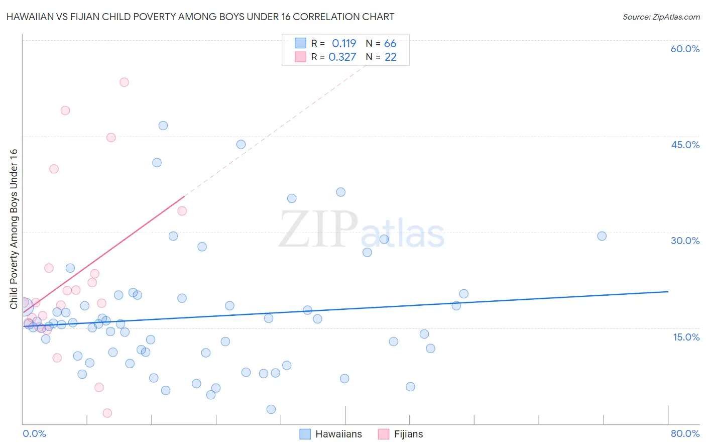 Hawaiian vs Fijian Child Poverty Among Boys Under 16