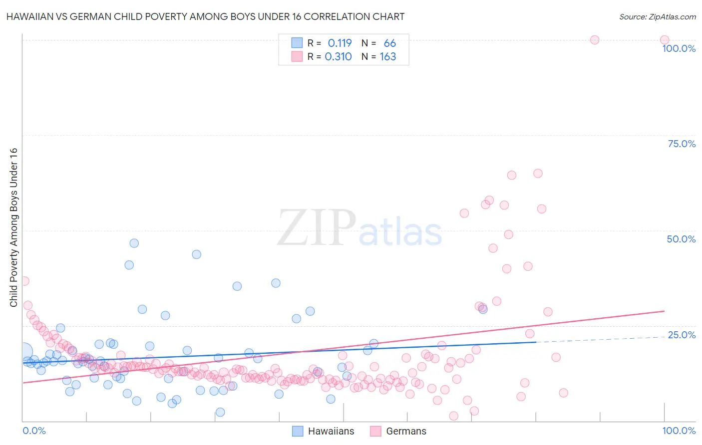 Hawaiian vs German Child Poverty Among Boys Under 16
