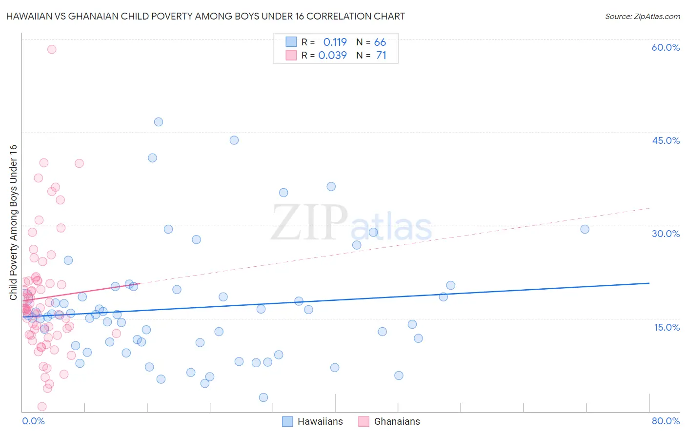 Hawaiian vs Ghanaian Child Poverty Among Boys Under 16