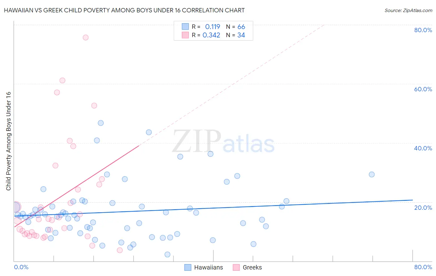 Hawaiian vs Greek Child Poverty Among Boys Under 16