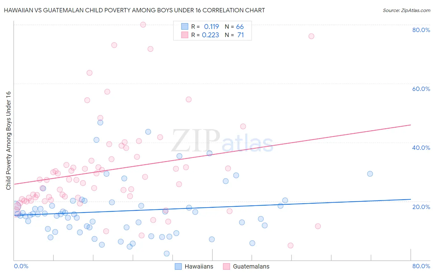 Hawaiian vs Guatemalan Child Poverty Among Boys Under 16