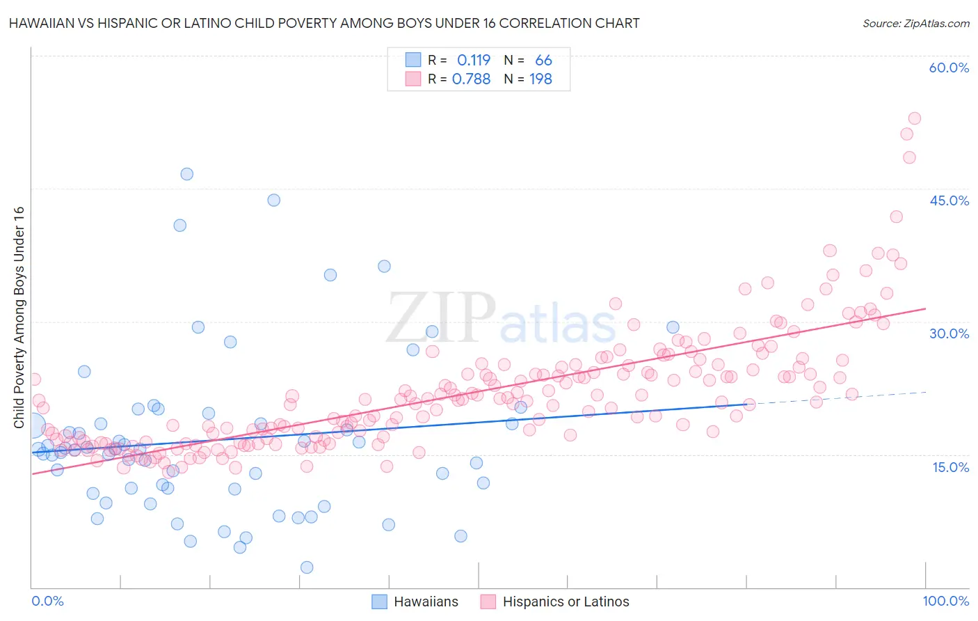 Hawaiian vs Hispanic or Latino Child Poverty Among Boys Under 16