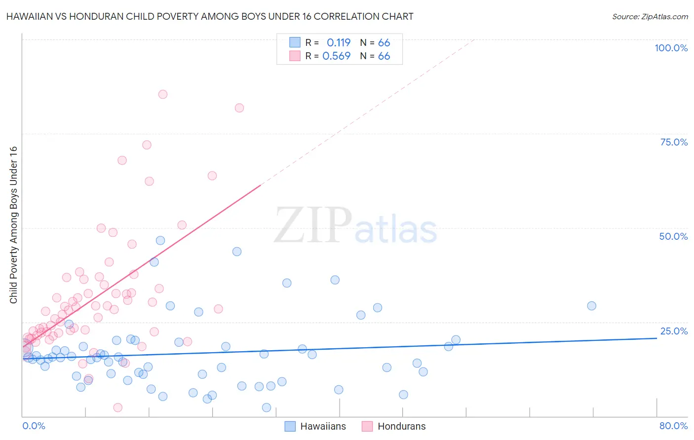 Hawaiian vs Honduran Child Poverty Among Boys Under 16