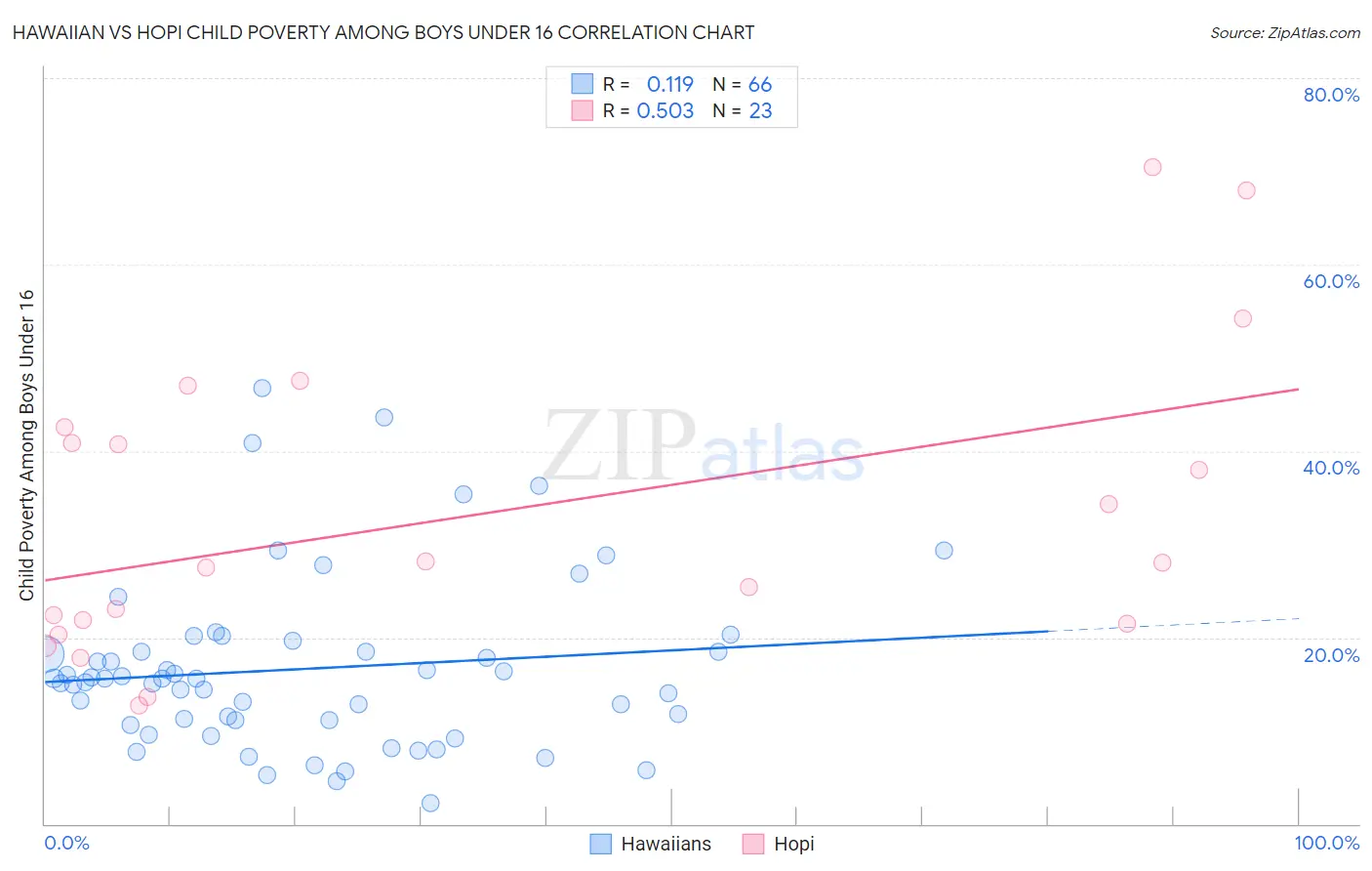 Hawaiian vs Hopi Child Poverty Among Boys Under 16