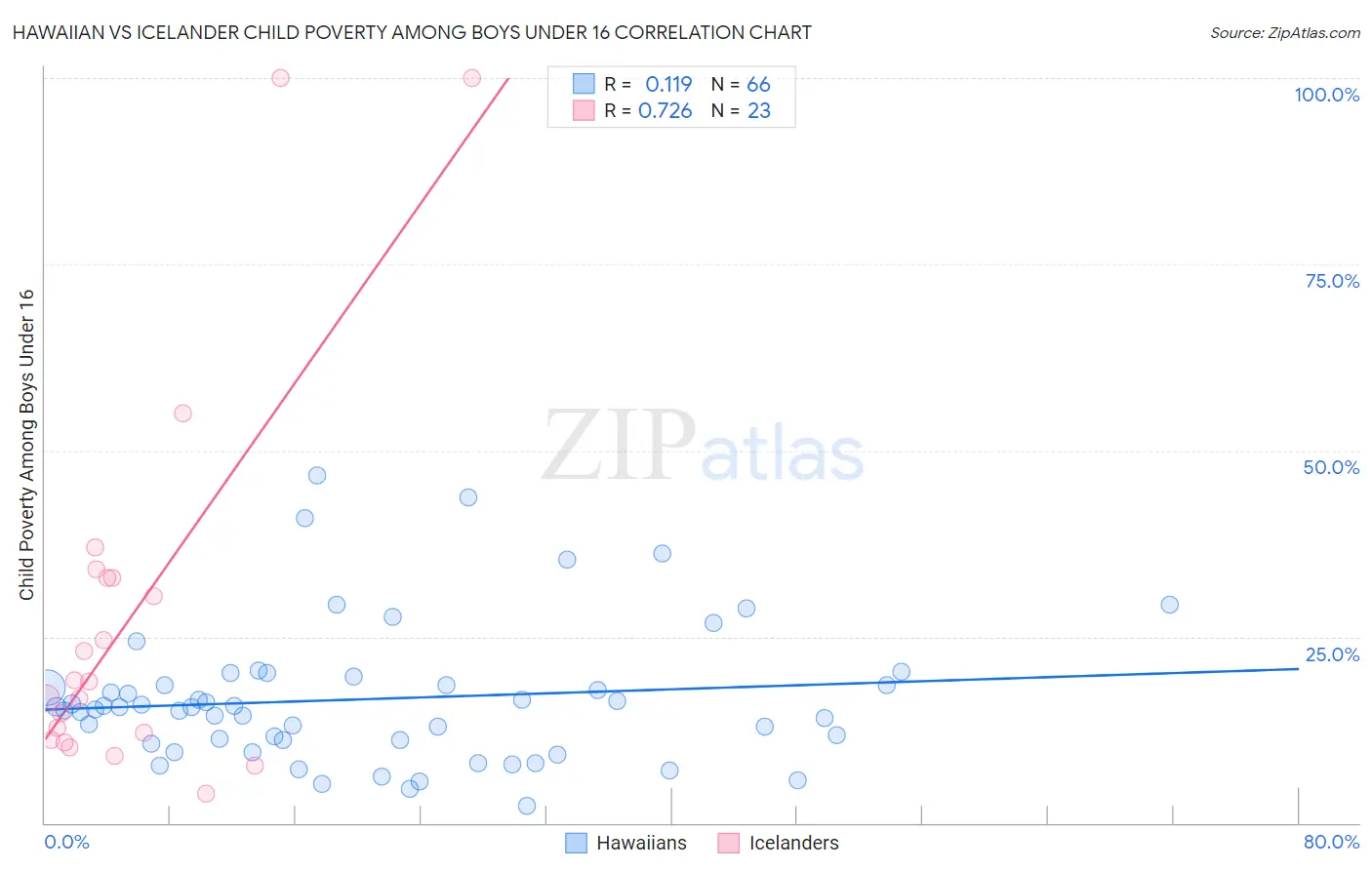 Hawaiian vs Icelander Child Poverty Among Boys Under 16