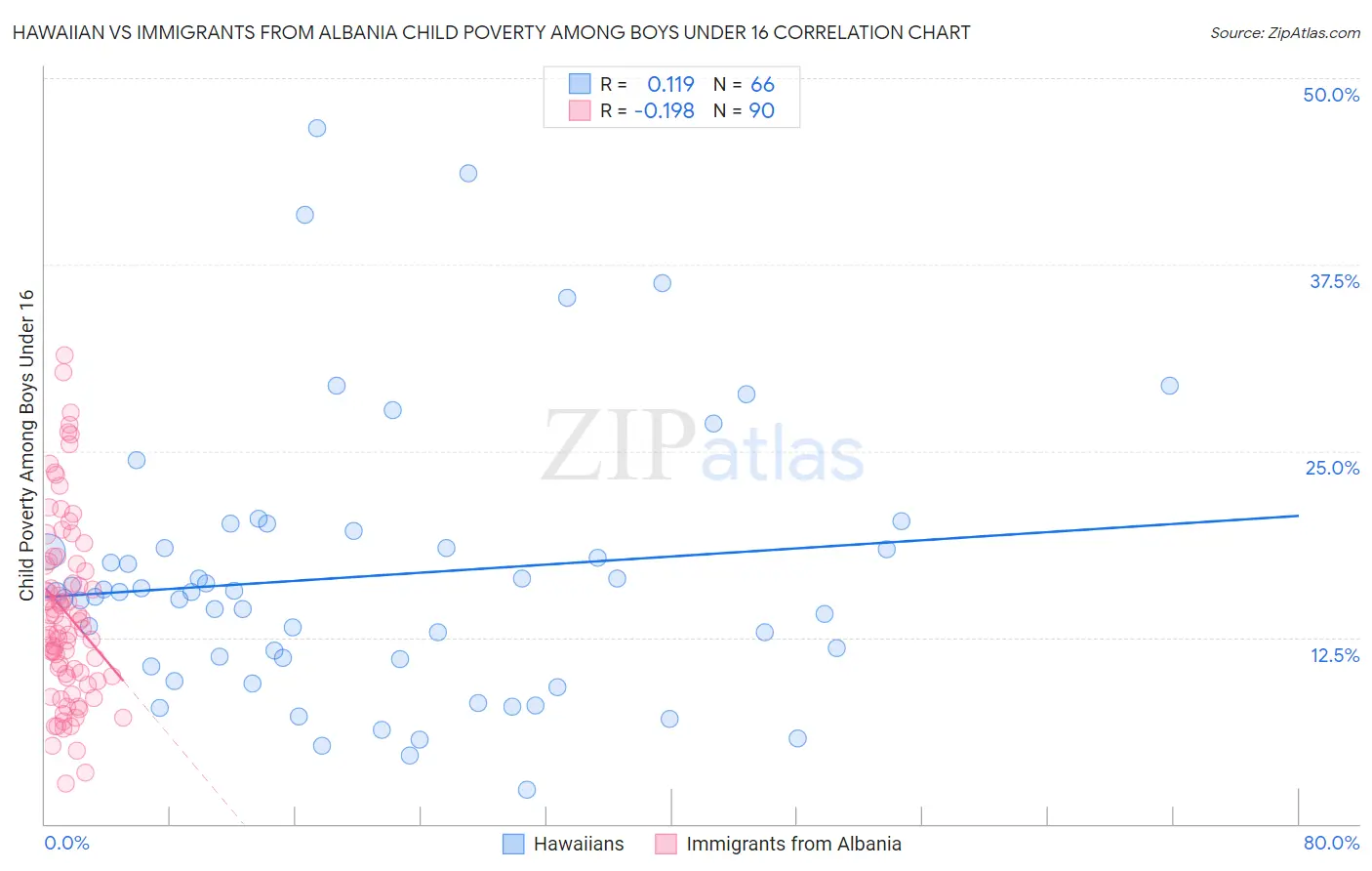 Hawaiian vs Immigrants from Albania Child Poverty Among Boys Under 16