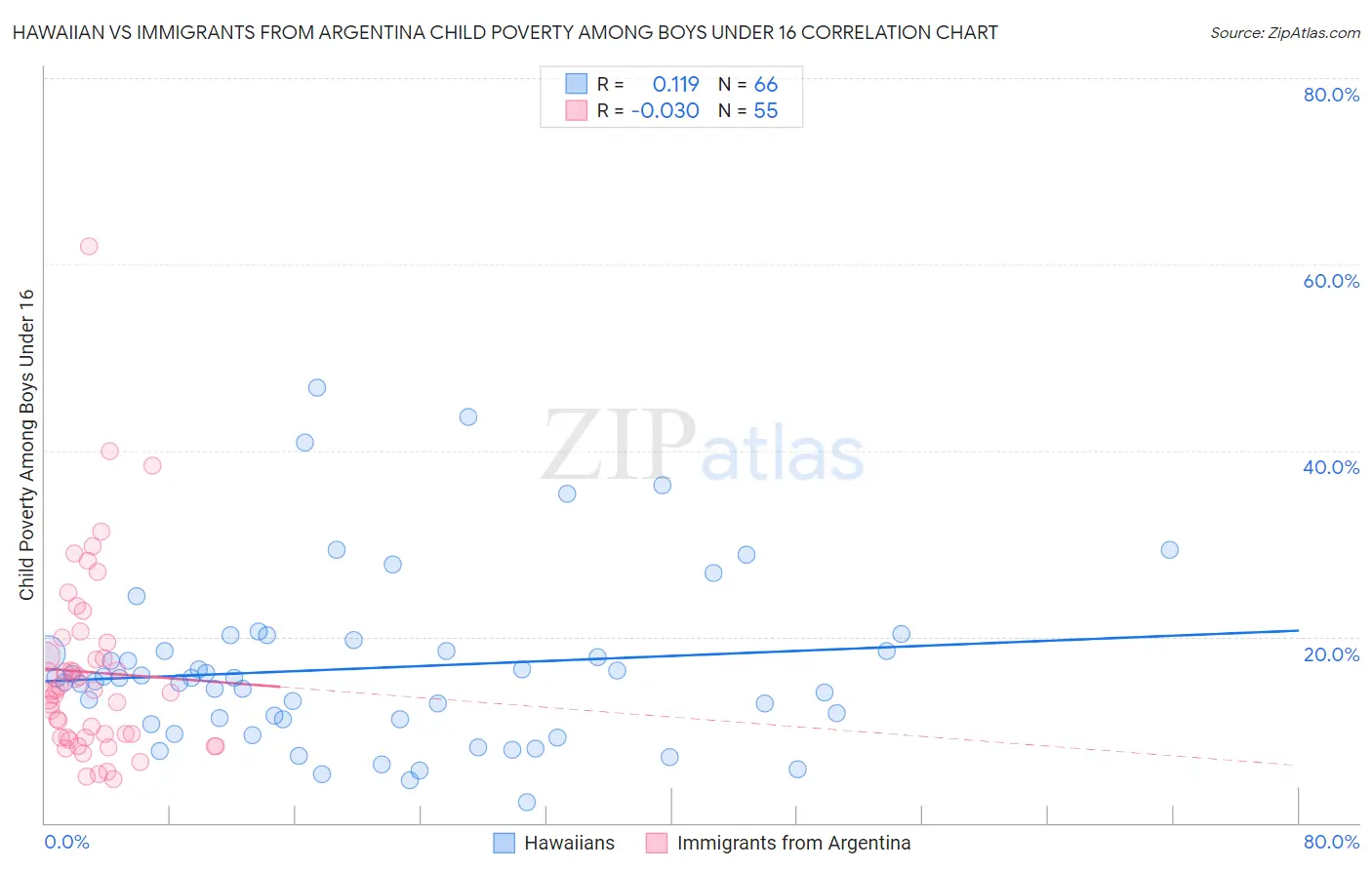 Hawaiian vs Immigrants from Argentina Child Poverty Among Boys Under 16