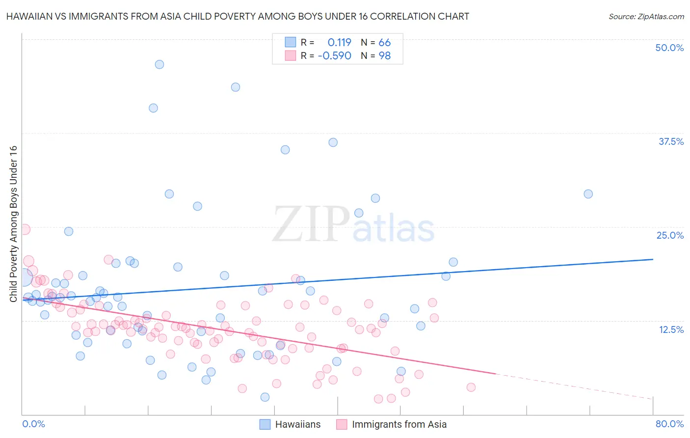 Hawaiian vs Immigrants from Asia Child Poverty Among Boys Under 16