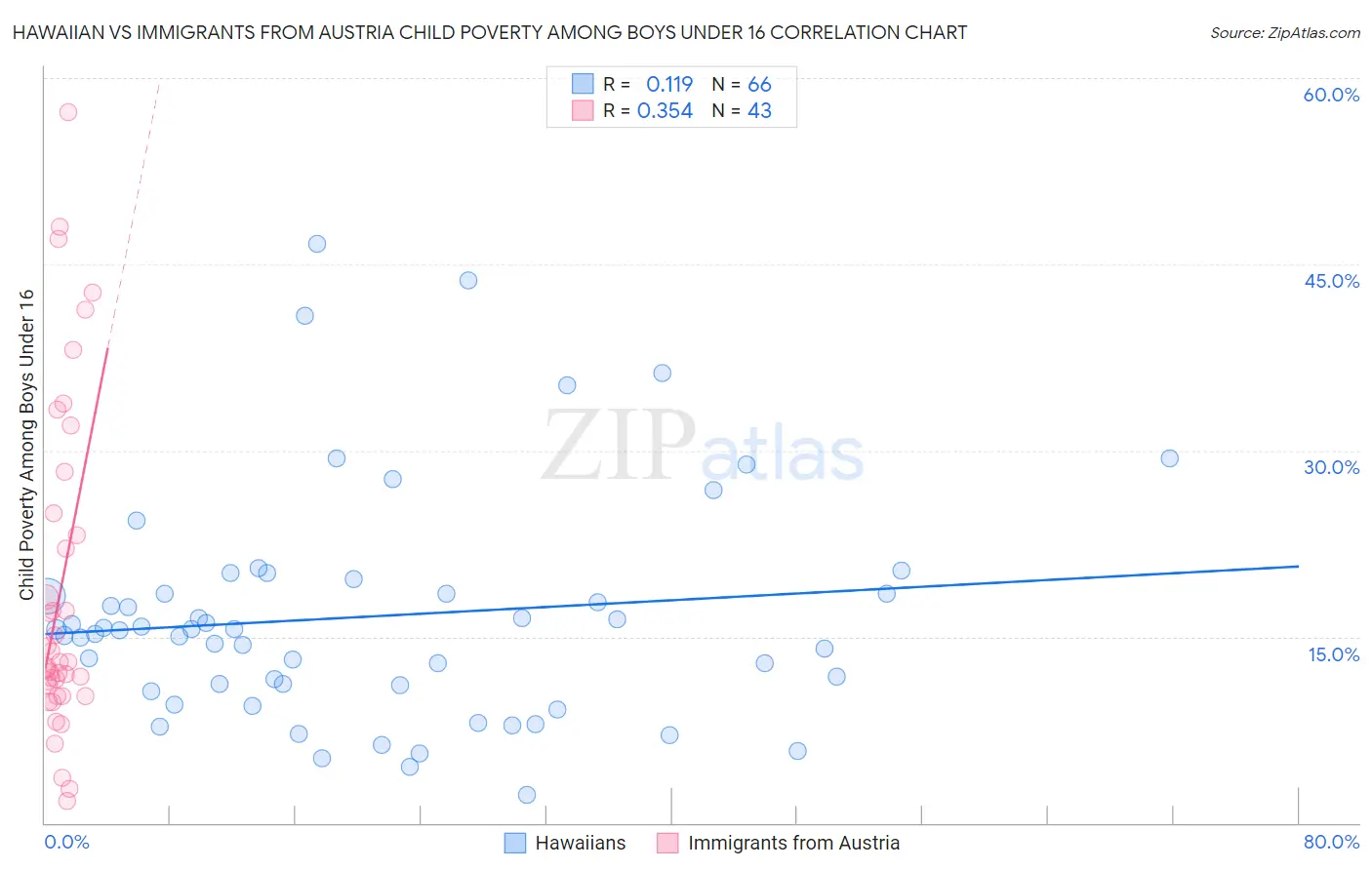 Hawaiian vs Immigrants from Austria Child Poverty Among Boys Under 16