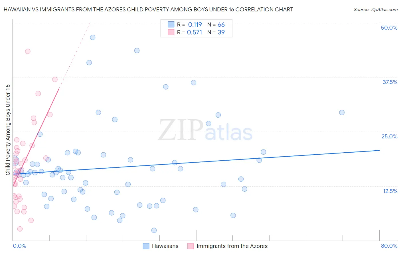 Hawaiian vs Immigrants from the Azores Child Poverty Among Boys Under 16