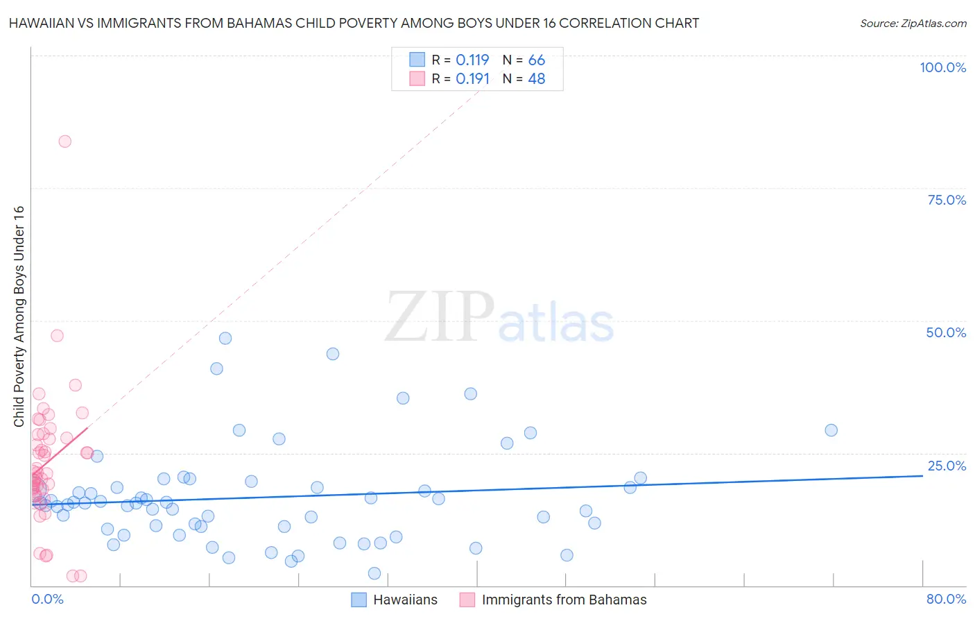 Hawaiian vs Immigrants from Bahamas Child Poverty Among Boys Under 16