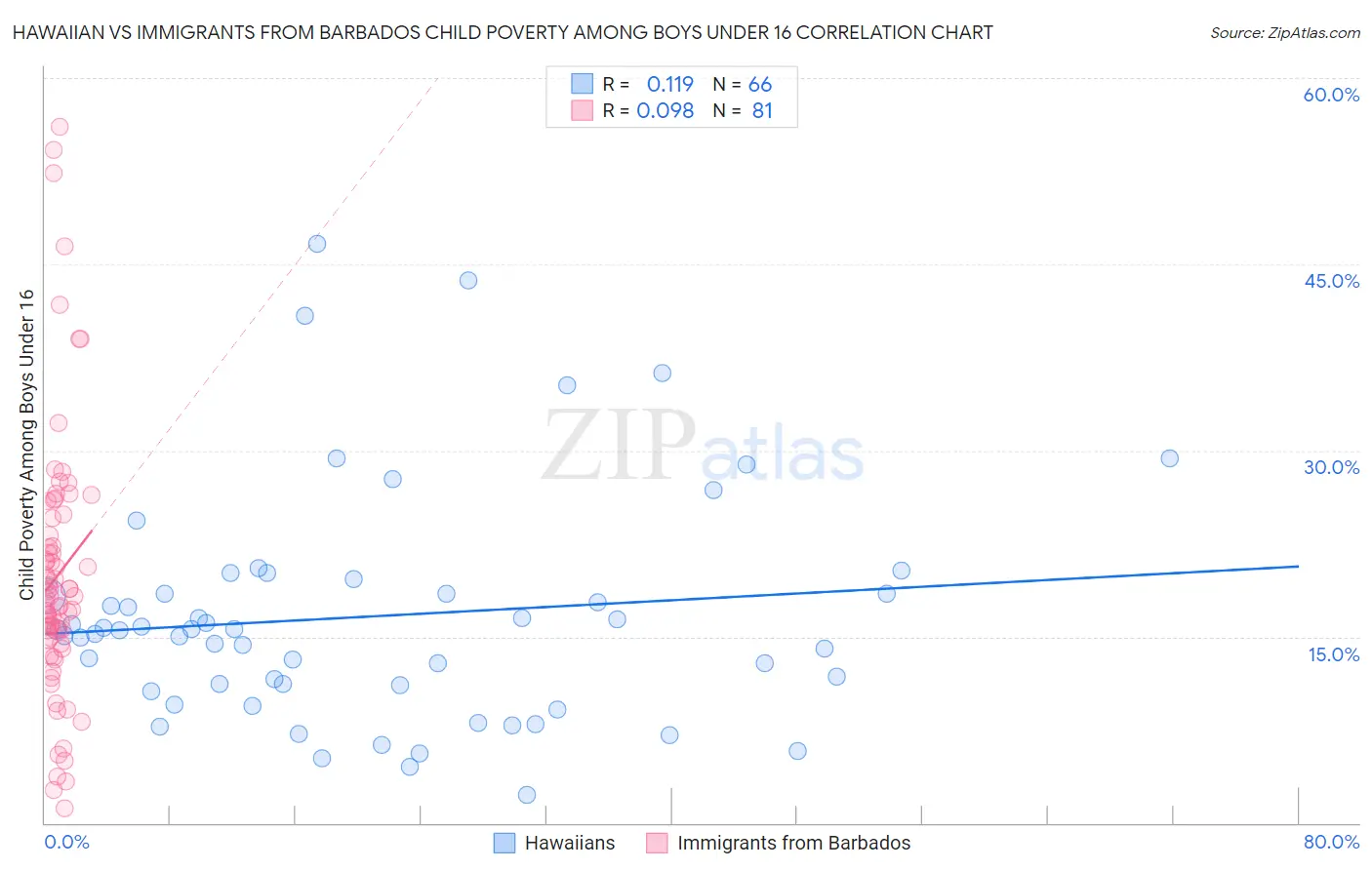 Hawaiian vs Immigrants from Barbados Child Poverty Among Boys Under 16