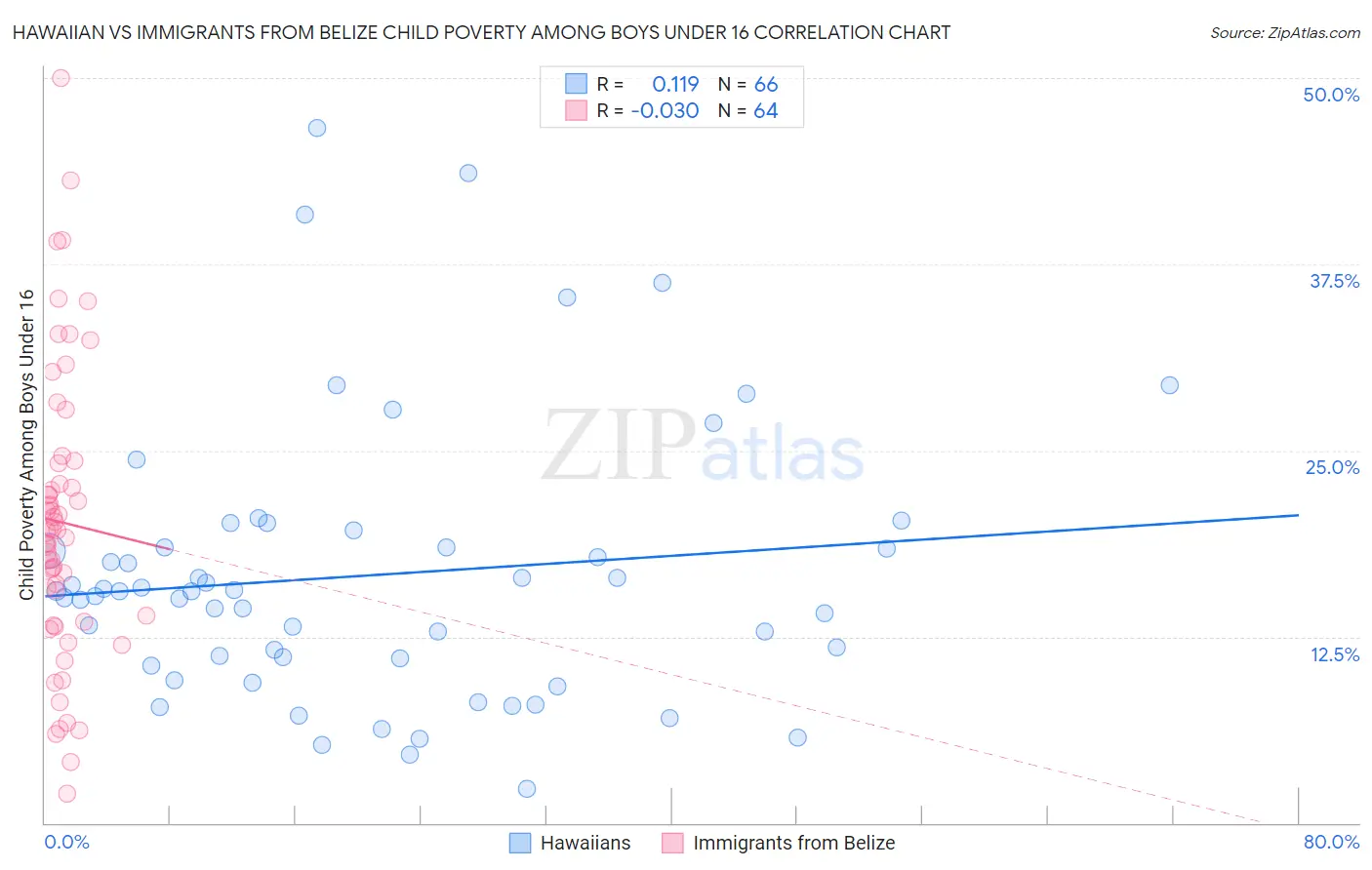 Hawaiian vs Immigrants from Belize Child Poverty Among Boys Under 16