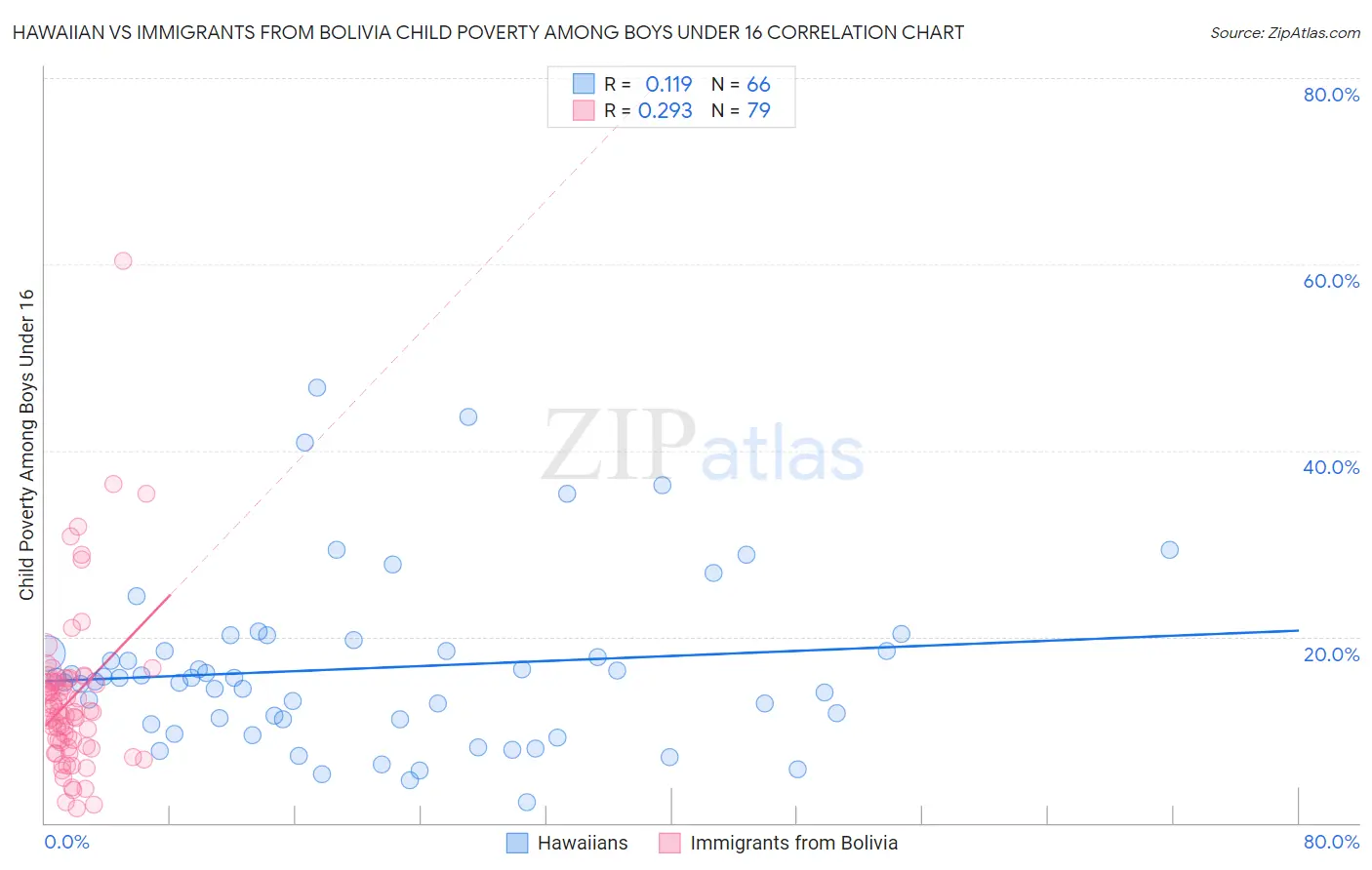 Hawaiian vs Immigrants from Bolivia Child Poverty Among Boys Under 16