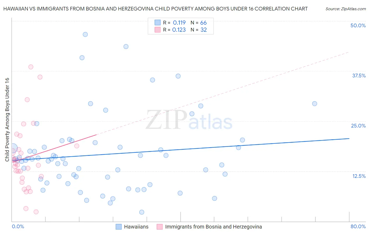 Hawaiian vs Immigrants from Bosnia and Herzegovina Child Poverty Among Boys Under 16