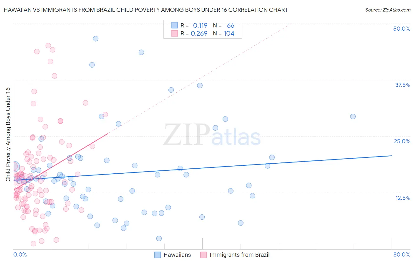 Hawaiian vs Immigrants from Brazil Child Poverty Among Boys Under 16