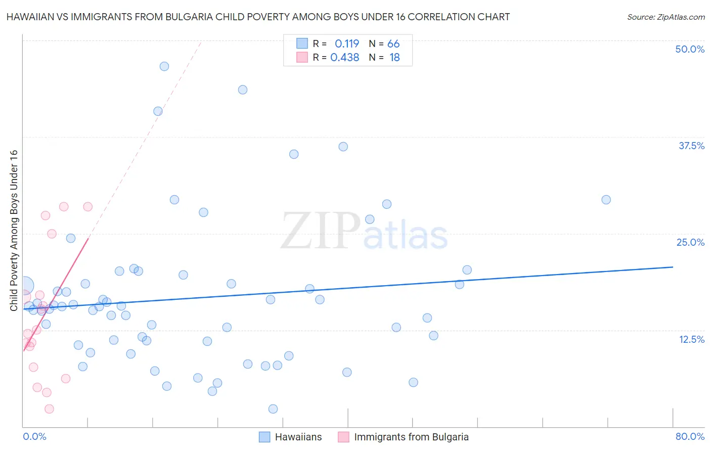 Hawaiian vs Immigrants from Bulgaria Child Poverty Among Boys Under 16