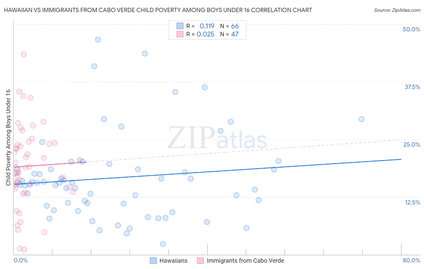 Hawaiian vs Immigrants from Cabo Verde Child Poverty Among Boys Under 16