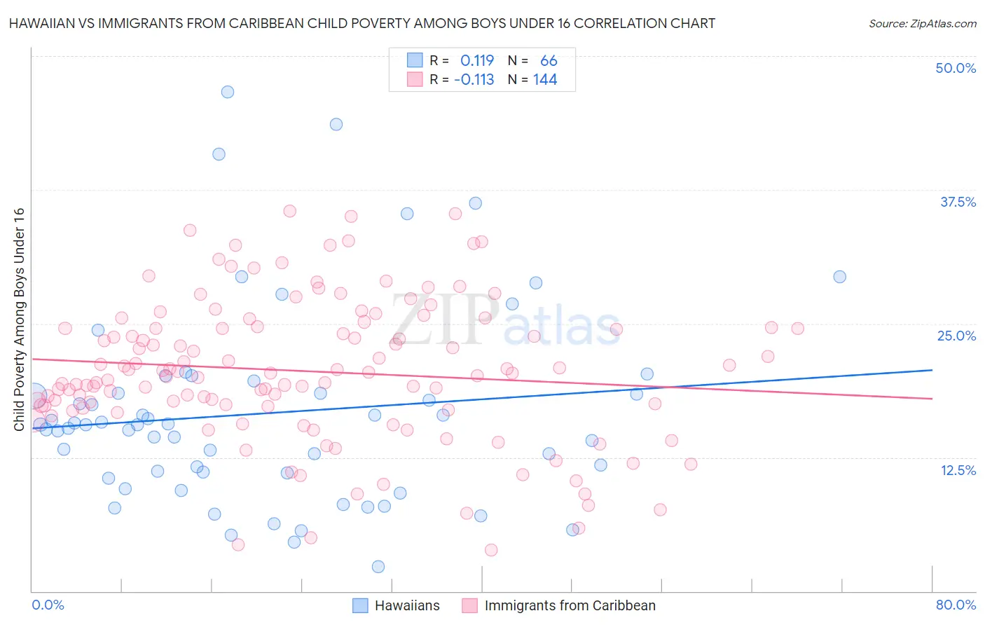 Hawaiian vs Immigrants from Caribbean Child Poverty Among Boys Under 16